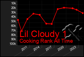 Total Graph of Lil Cloudy 1