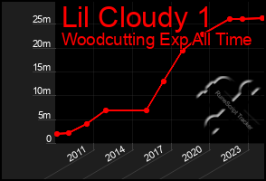 Total Graph of Lil Cloudy 1