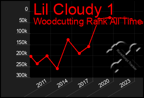 Total Graph of Lil Cloudy 1