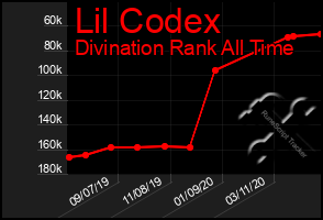 Total Graph of Lil Codex