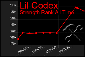Total Graph of Lil Codex