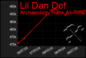 Total Graph of Lil Dan Def