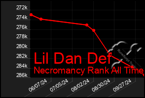 Total Graph of Lil Dan Def