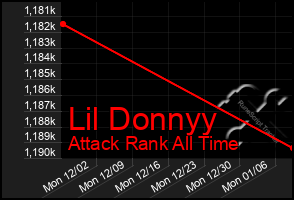 Total Graph of Lil Donnyy