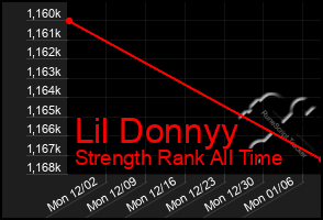 Total Graph of Lil Donnyy