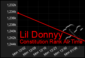 Total Graph of Lil Donnyy