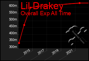 Total Graph of Lil Drakey