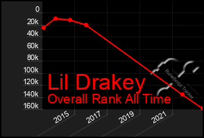 Total Graph of Lil Drakey