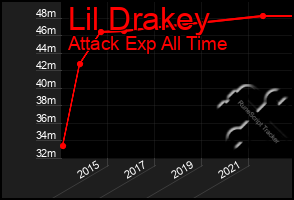 Total Graph of Lil Drakey