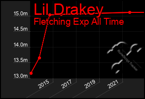 Total Graph of Lil Drakey