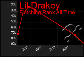 Total Graph of Lil Drakey