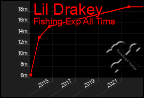 Total Graph of Lil Drakey