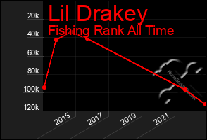 Total Graph of Lil Drakey