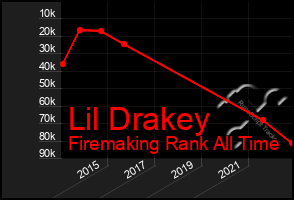 Total Graph of Lil Drakey