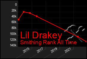Total Graph of Lil Drakey