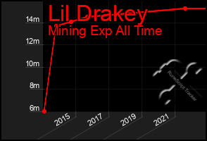Total Graph of Lil Drakey