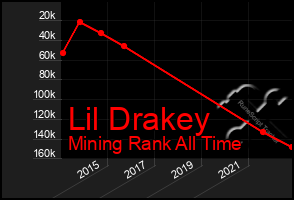 Total Graph of Lil Drakey