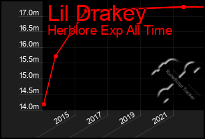 Total Graph of Lil Drakey