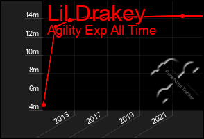 Total Graph of Lil Drakey