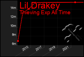 Total Graph of Lil Drakey
