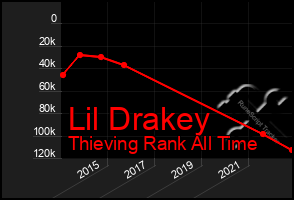Total Graph of Lil Drakey