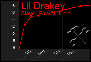 Total Graph of Lil Drakey