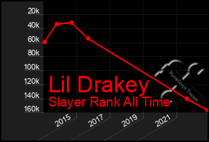 Total Graph of Lil Drakey