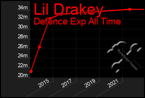 Total Graph of Lil Drakey