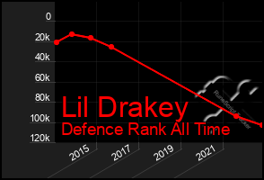 Total Graph of Lil Drakey