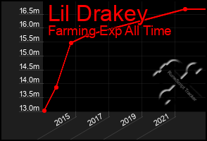 Total Graph of Lil Drakey