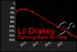 Total Graph of Lil Drakey