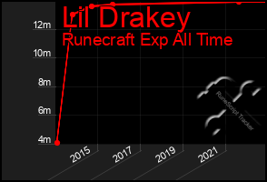 Total Graph of Lil Drakey