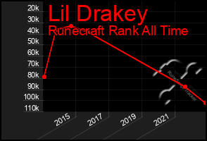 Total Graph of Lil Drakey