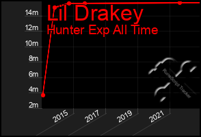 Total Graph of Lil Drakey