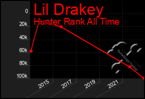 Total Graph of Lil Drakey