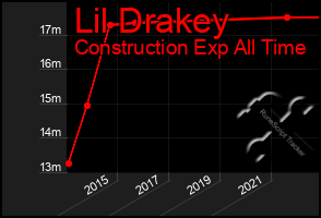 Total Graph of Lil Drakey