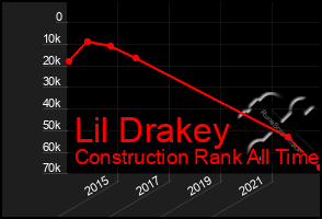 Total Graph of Lil Drakey