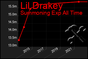 Total Graph of Lil Drakey