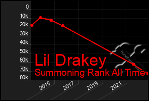 Total Graph of Lil Drakey