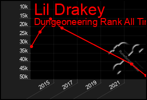 Total Graph of Lil Drakey
