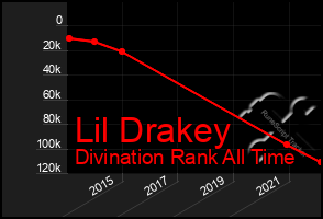 Total Graph of Lil Drakey