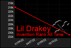 Total Graph of Lil Drakey