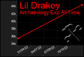 Total Graph of Lil Drakey