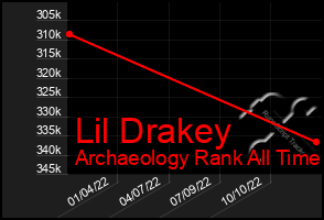 Total Graph of Lil Drakey