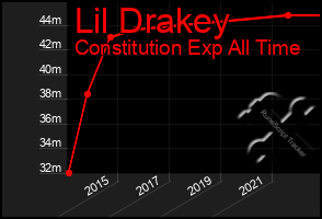 Total Graph of Lil Drakey