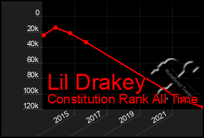 Total Graph of Lil Drakey