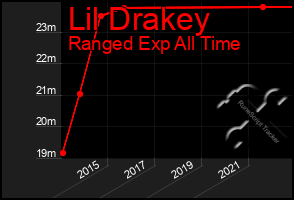 Total Graph of Lil Drakey