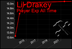 Total Graph of Lil Drakey