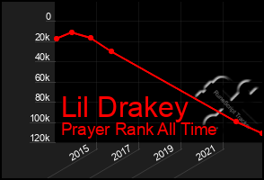 Total Graph of Lil Drakey