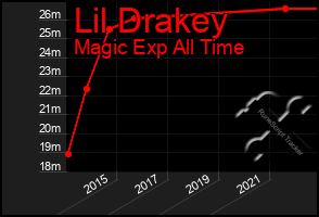 Total Graph of Lil Drakey